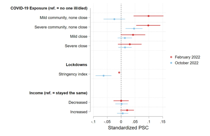 The changing link between pandemic-related stress and child and adolescent mental health during the COVID-19 pandemic - Scientific Reports